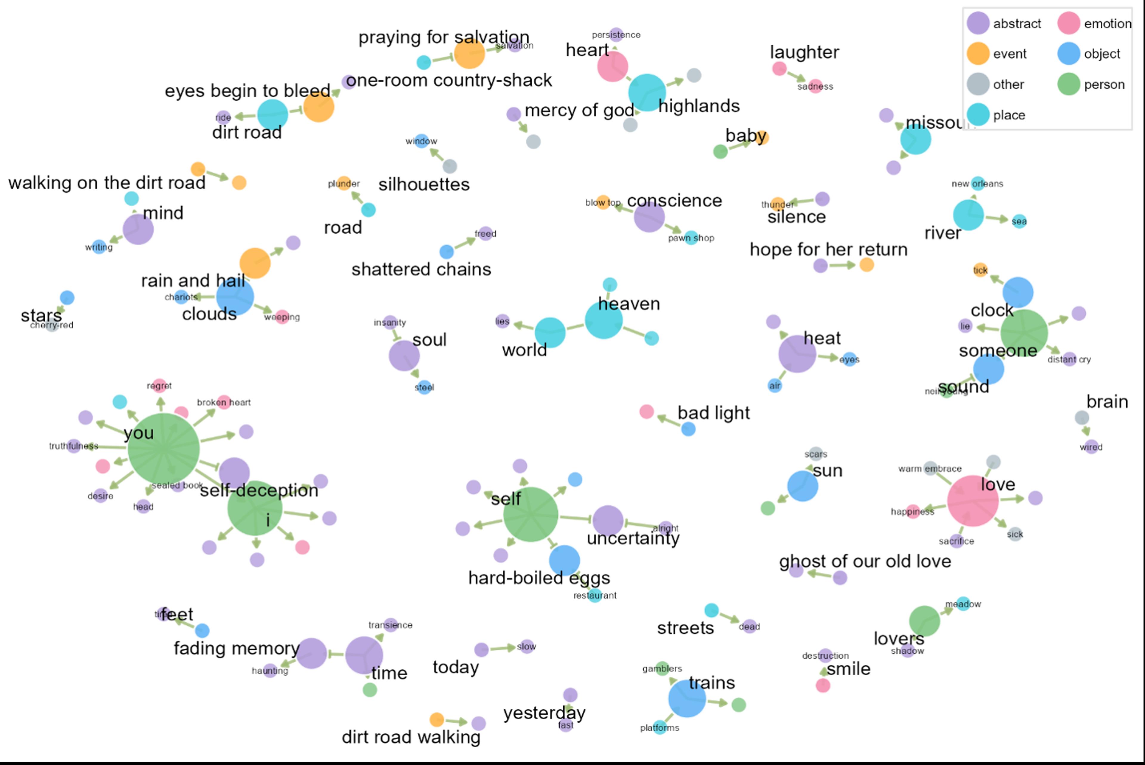 Image of a conceptual map with interconnected words and colour-coded nodes representing abstract concepts relation types.