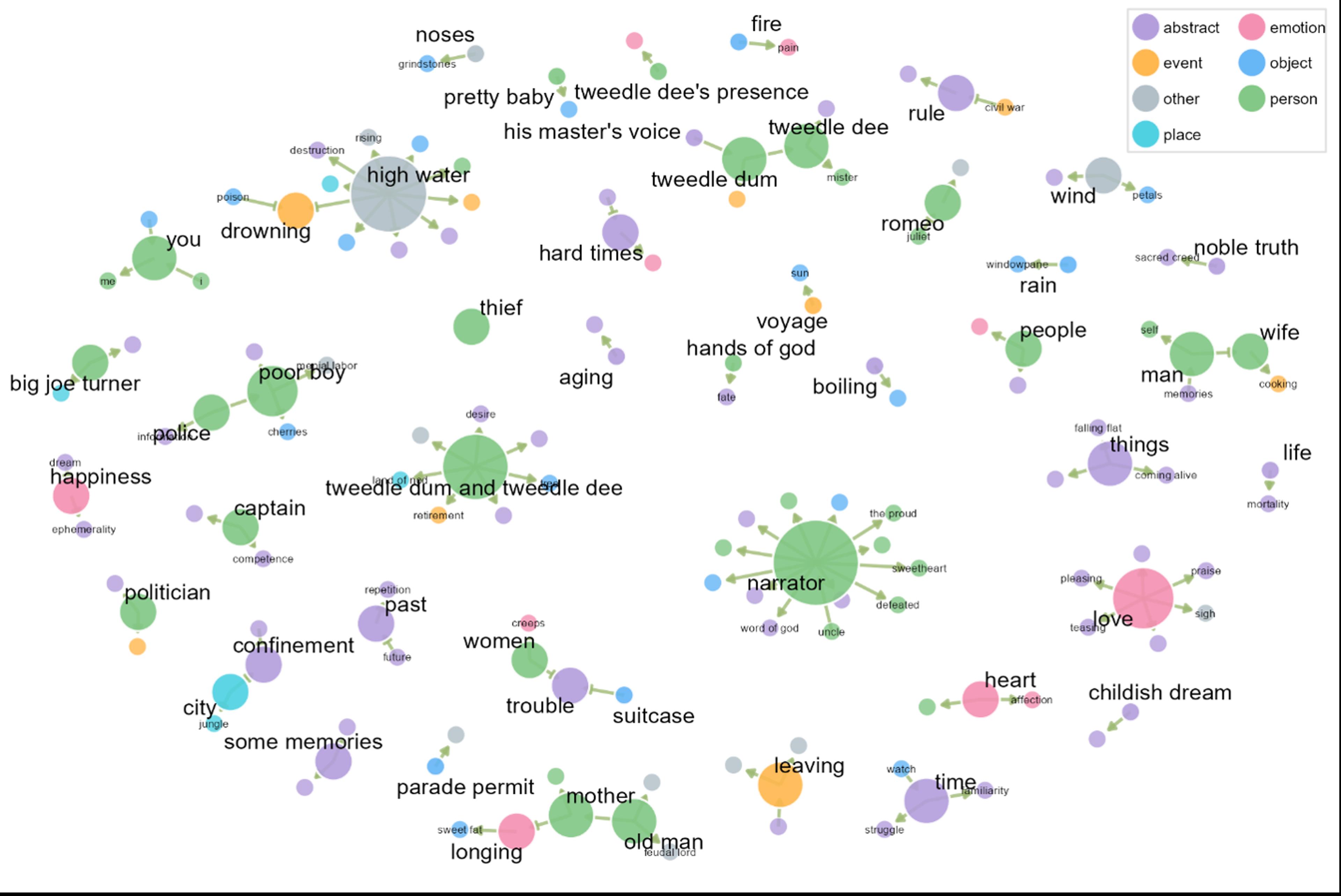Image of a bubble diagram showing relationships between words, coloured by categories like abstract, emotion and person.