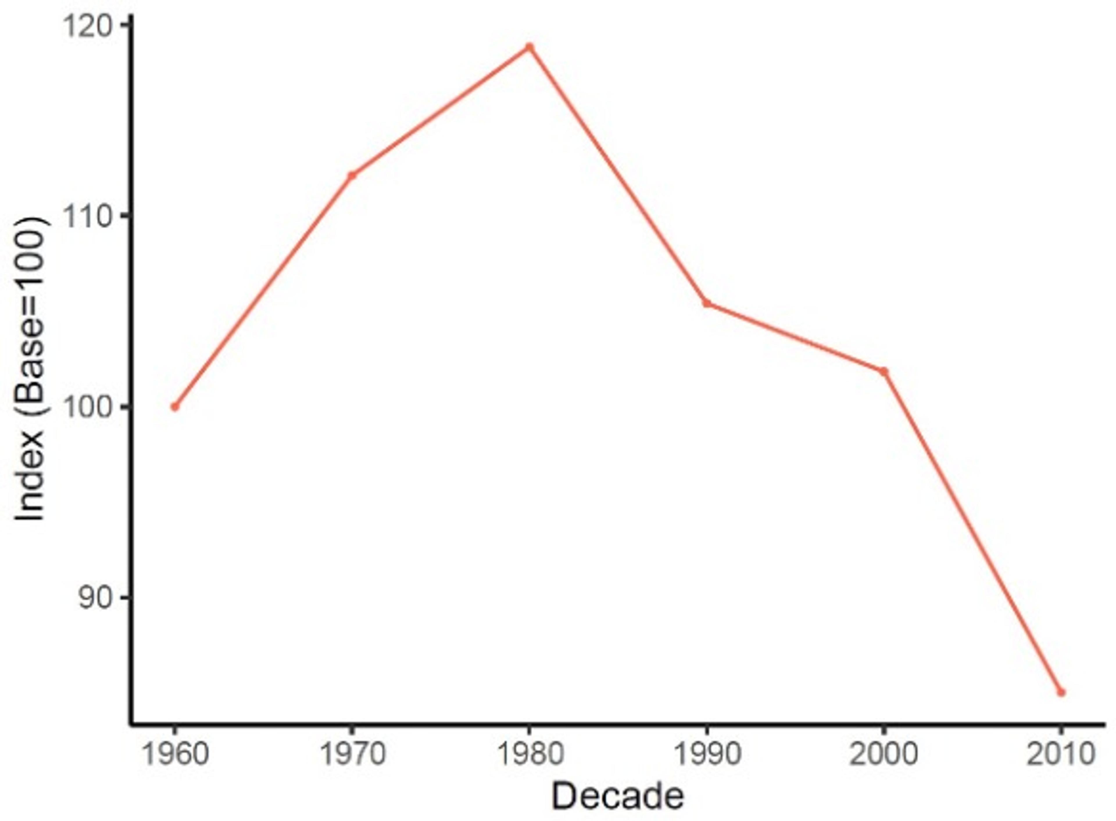 Line graph showing index trends from 1960 to 2010 with a peak in 1980; index values range from 90 to 120.