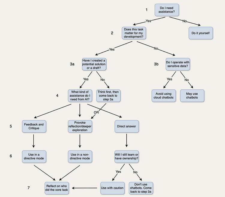 How to use AI chatbots to make you smarter, not dumber | Psyche Guides