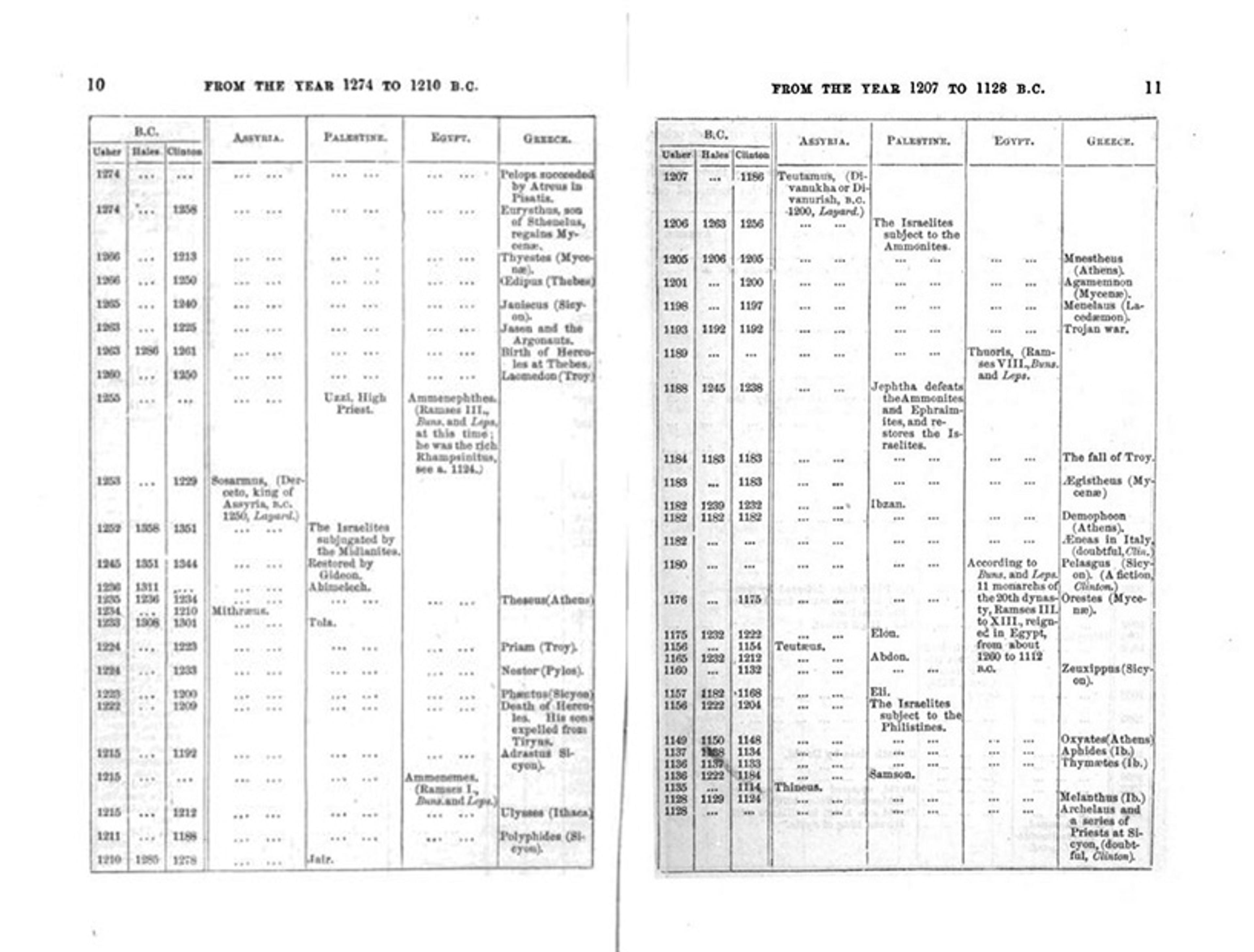 Historical timeline chart from 1274 to 1128 BC listing events in Assyria, Palestine, Egypt and Greece.