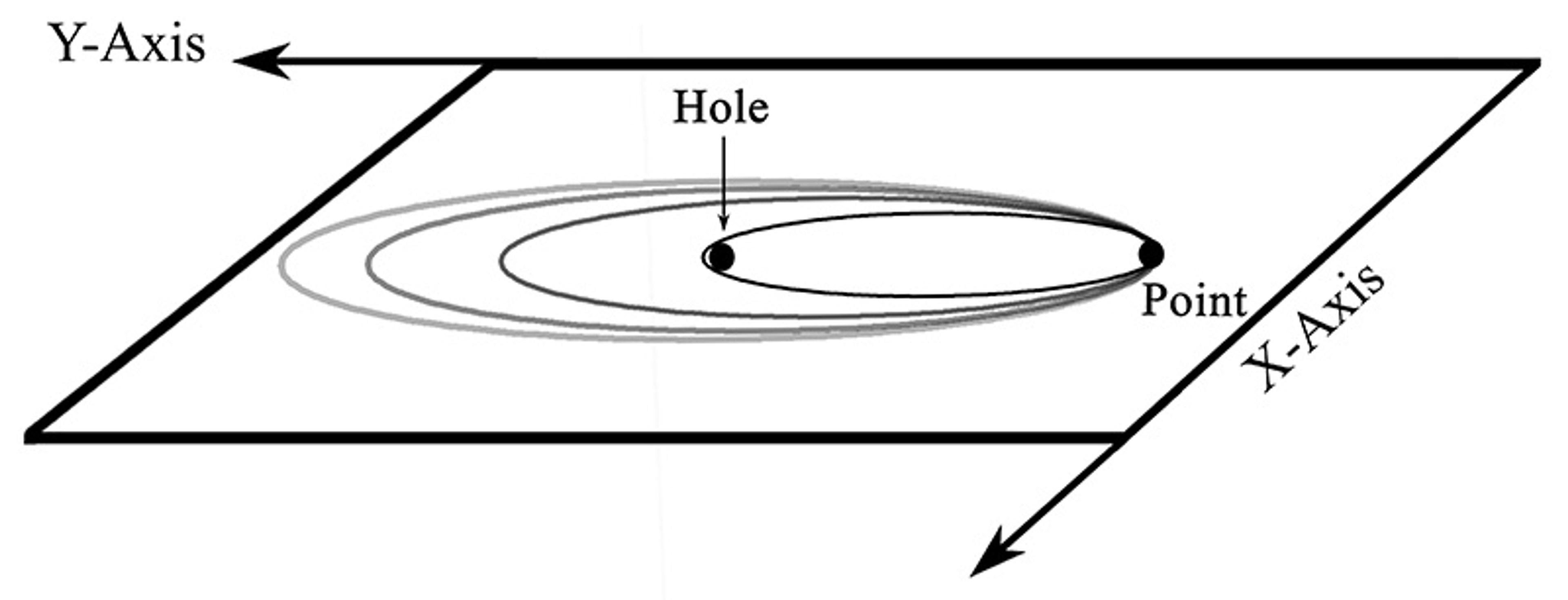 Diagram depicting a 3D plane with contour ovals, labelled X-Axis, Y-Axis, Hole and Point, in black and grey.