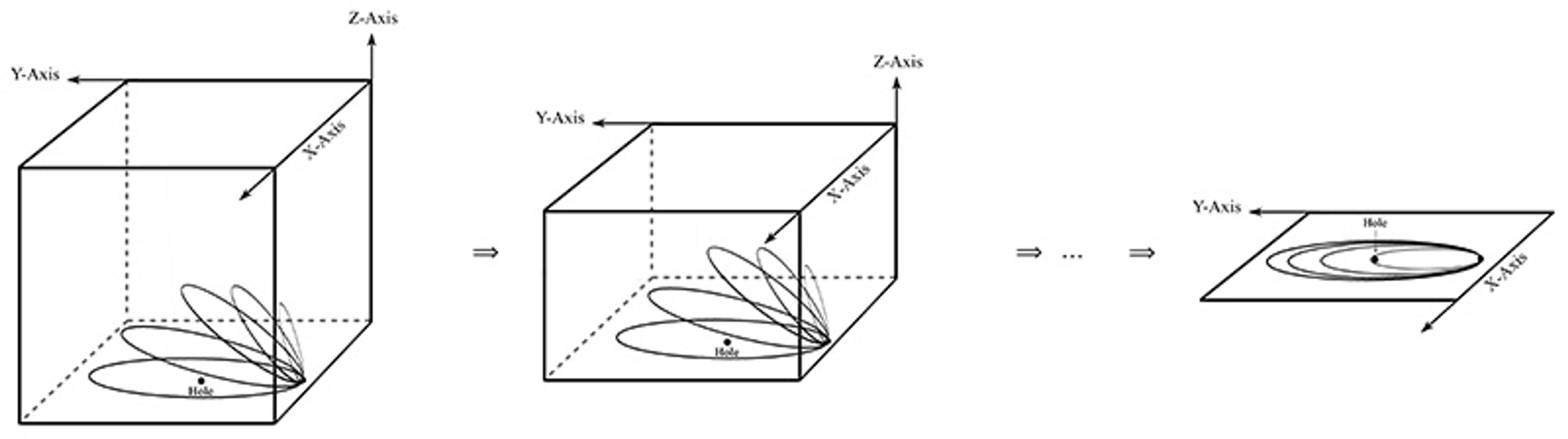 Diagram showing a 3D cube with contours reducing to a 2D plane, labelled X, Y and Z axes, illustrating dimension reduction.