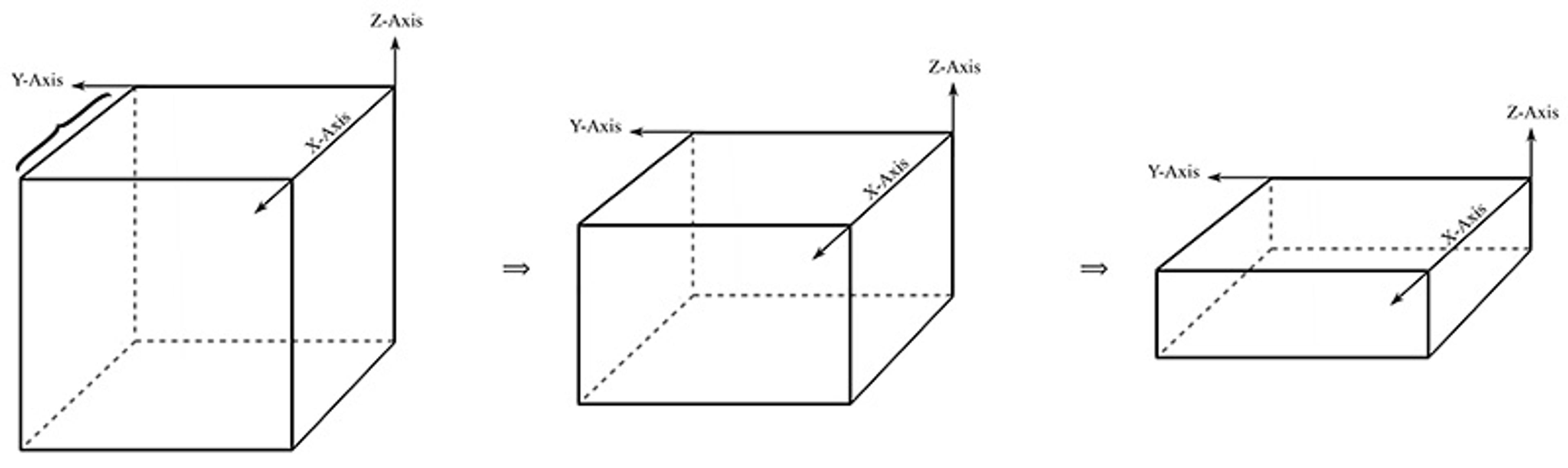 Diagram showing three 3D boxes with X, Y, Z axes, each box progressively flattening along the Z-axis.