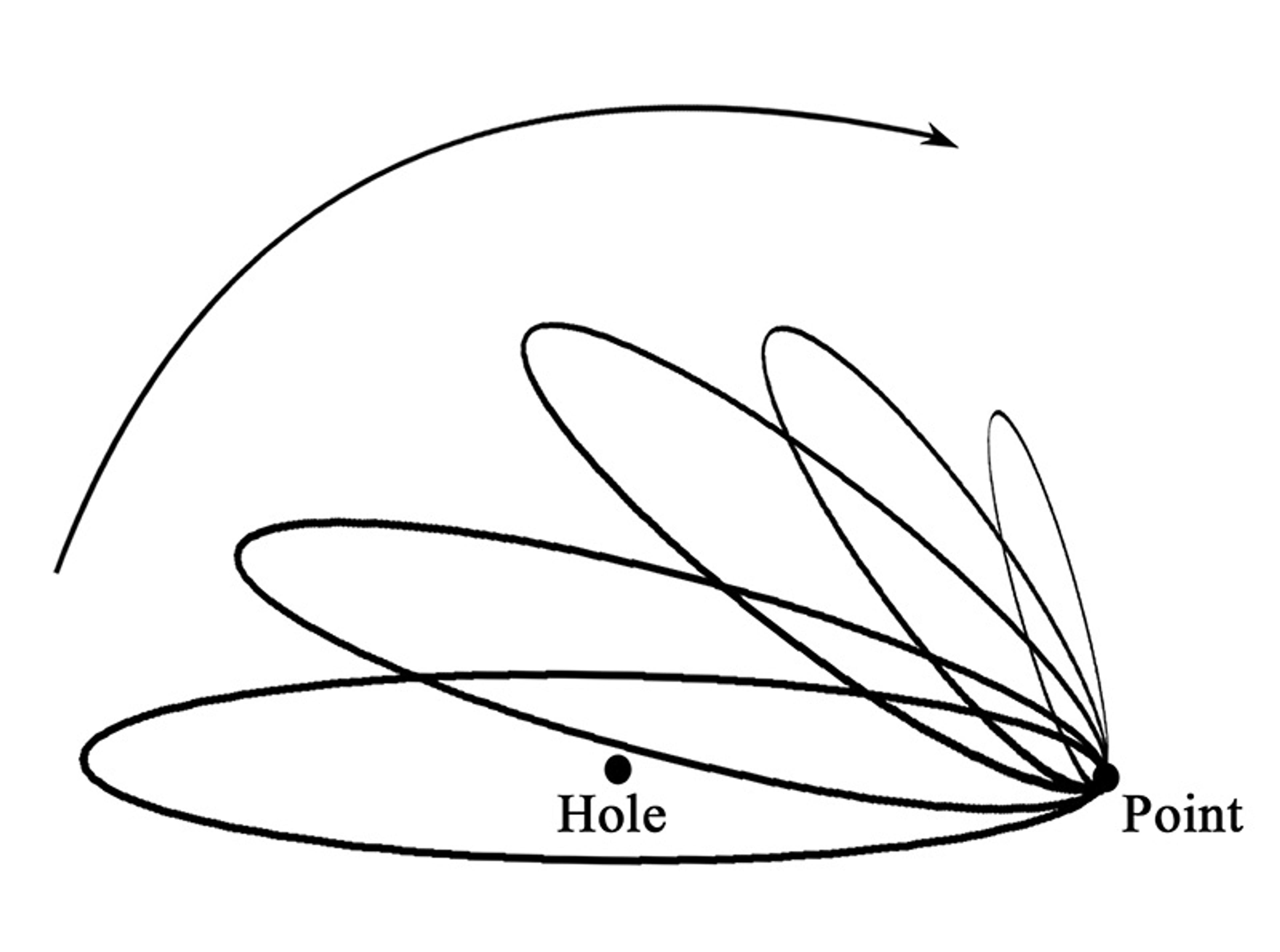 Diagram showing a spiral pattern with arrows labelled Hole and Point, illustrating a looping dynamic or trajectory.
