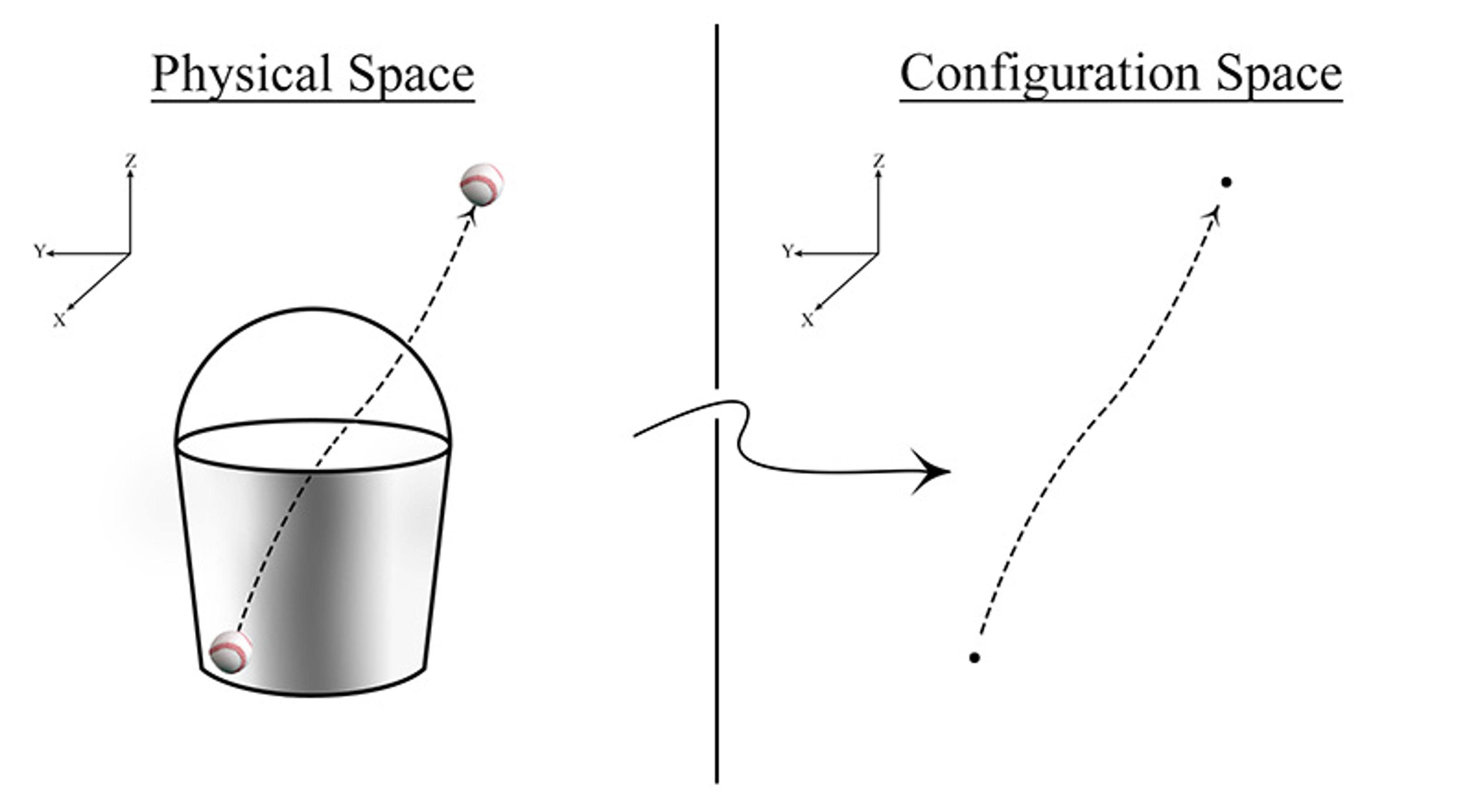 Diagram illustrating physical space with a bucket and a moving ball and configuration space showing a path of motion.