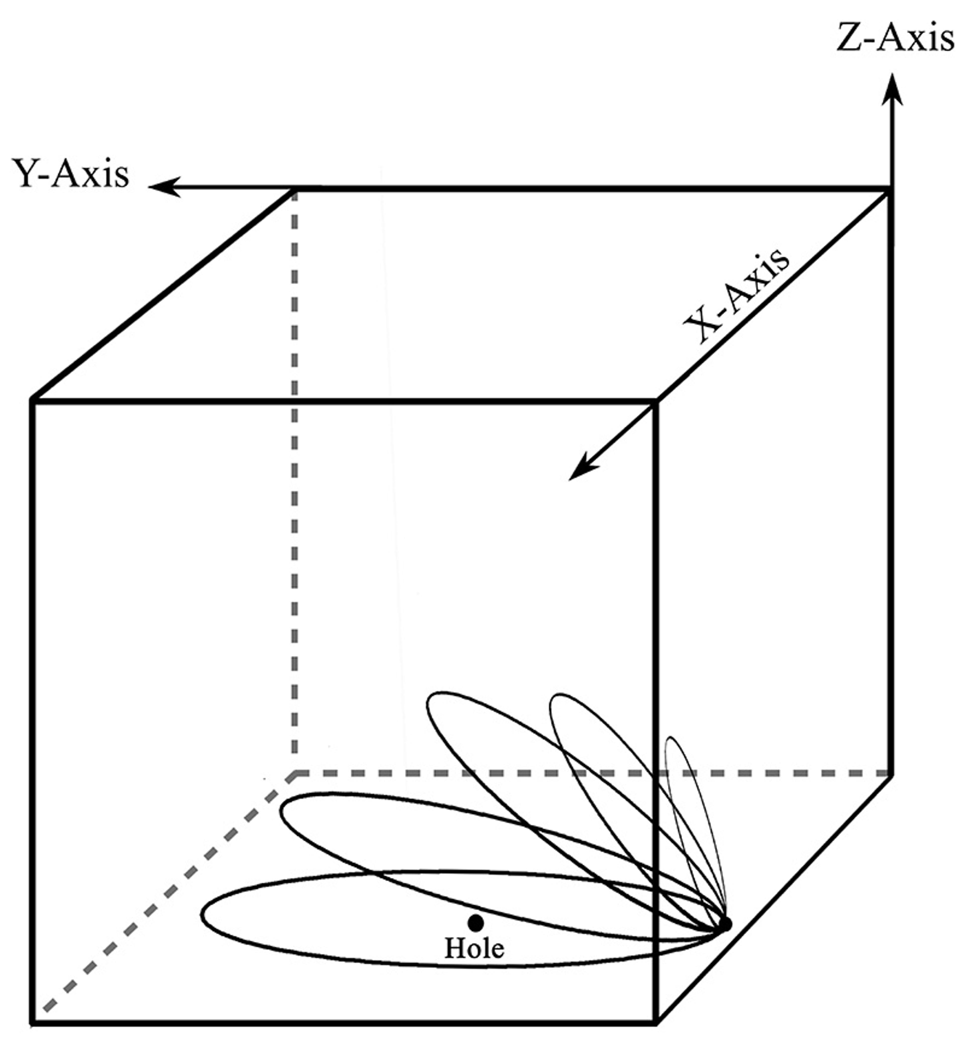 Diagram of a 3D box with X, Y, Z axes and a labelled hole inside, showing elliptical paths originating from the hole.
