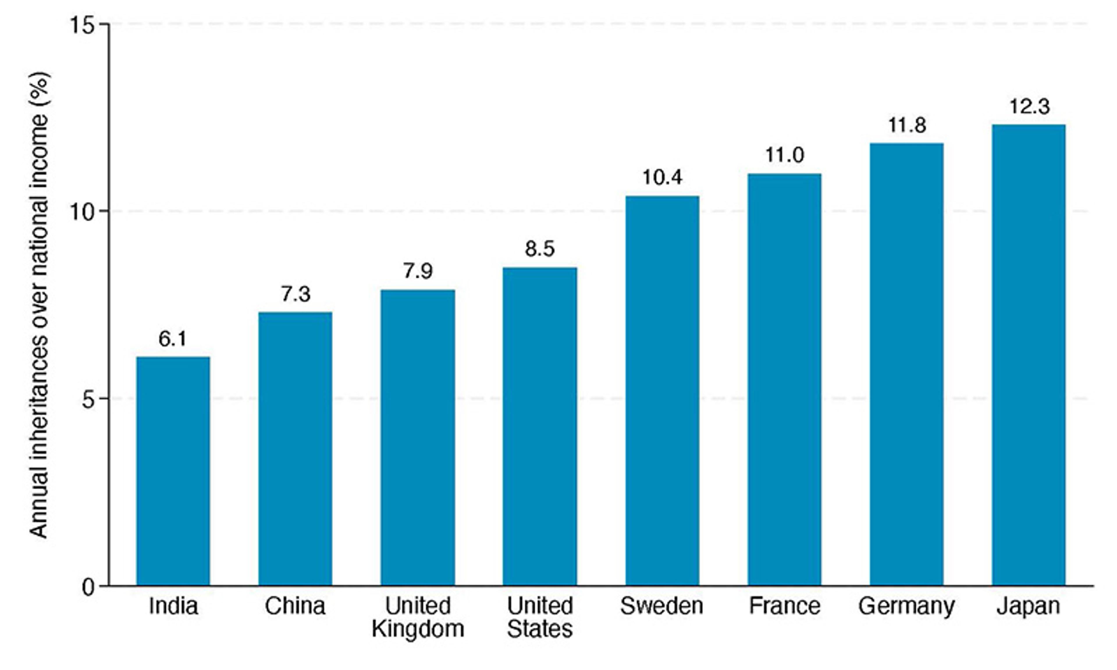 Bar graph showing annual inheritances as a percentage of national income for various countries, with Japan at 12.3% leading.