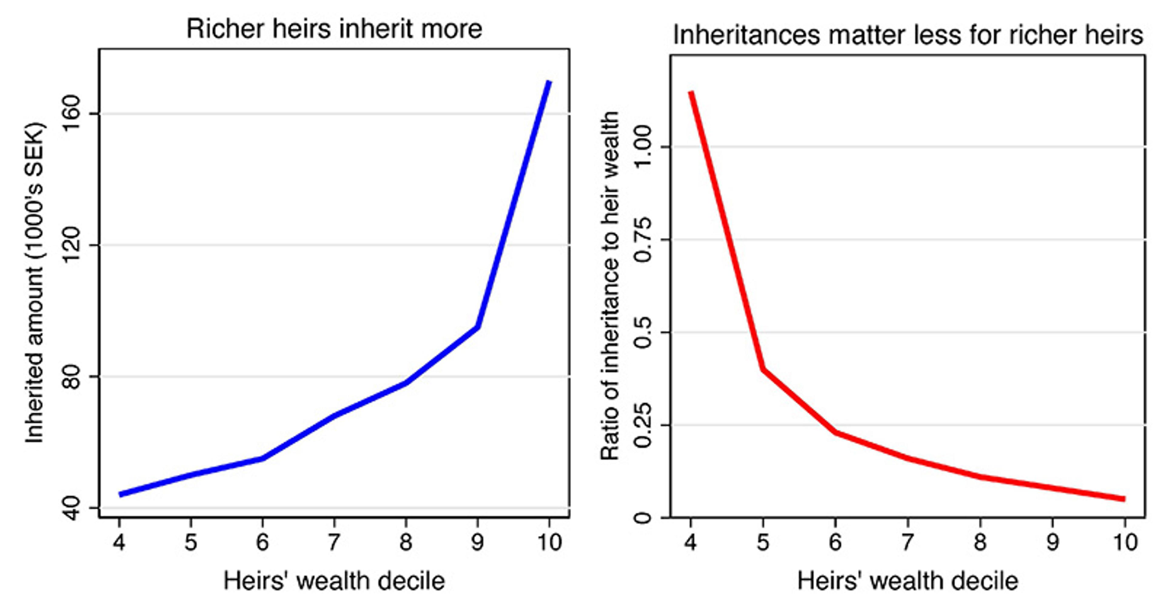 Graph showing inherited amount and importance vs heirs’ wealth decile; left is blue, right is red.