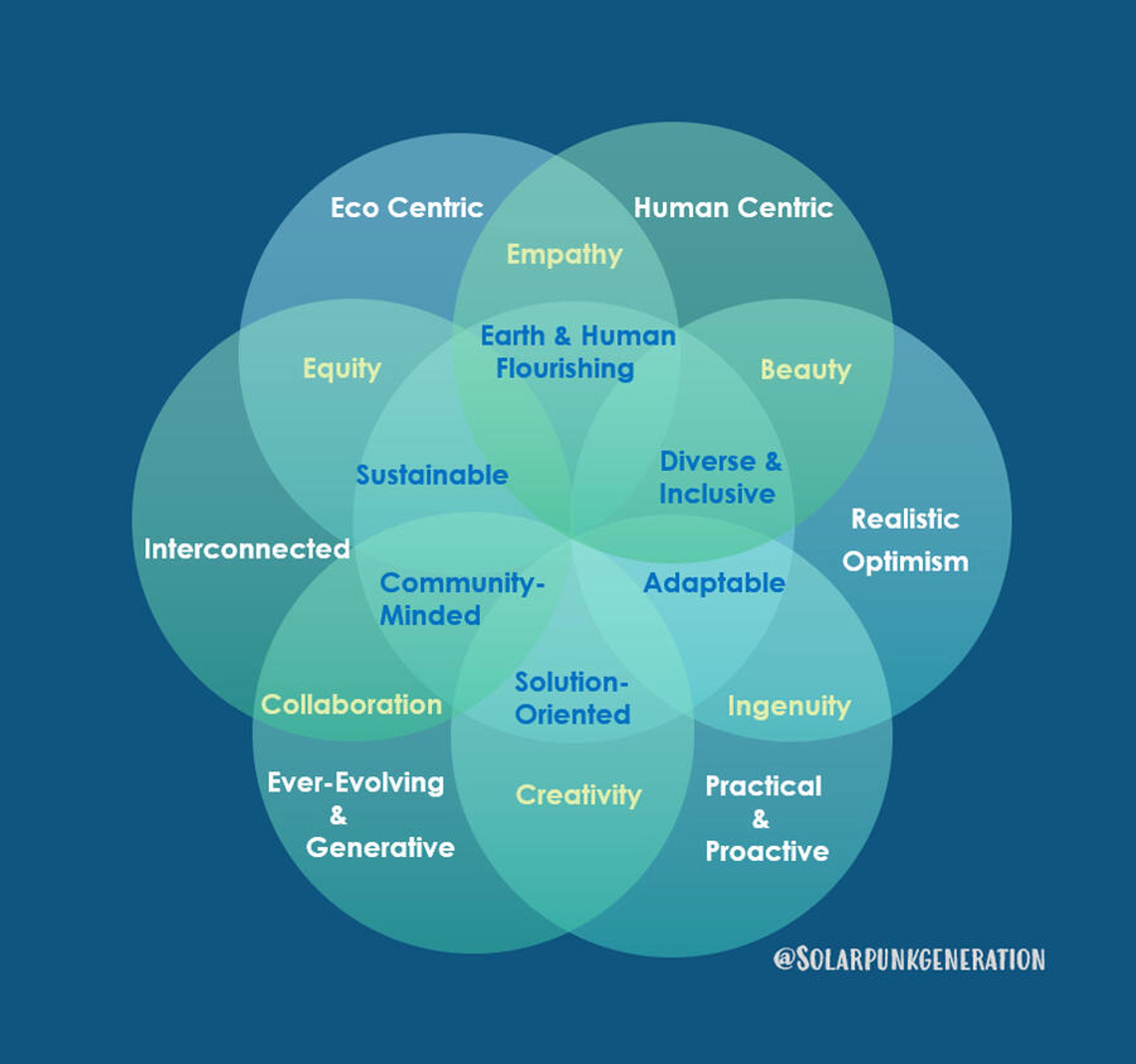Venn diagram with overlapping circles showing eco-centric and human-centric themes like empathy, equity and sustainability.
