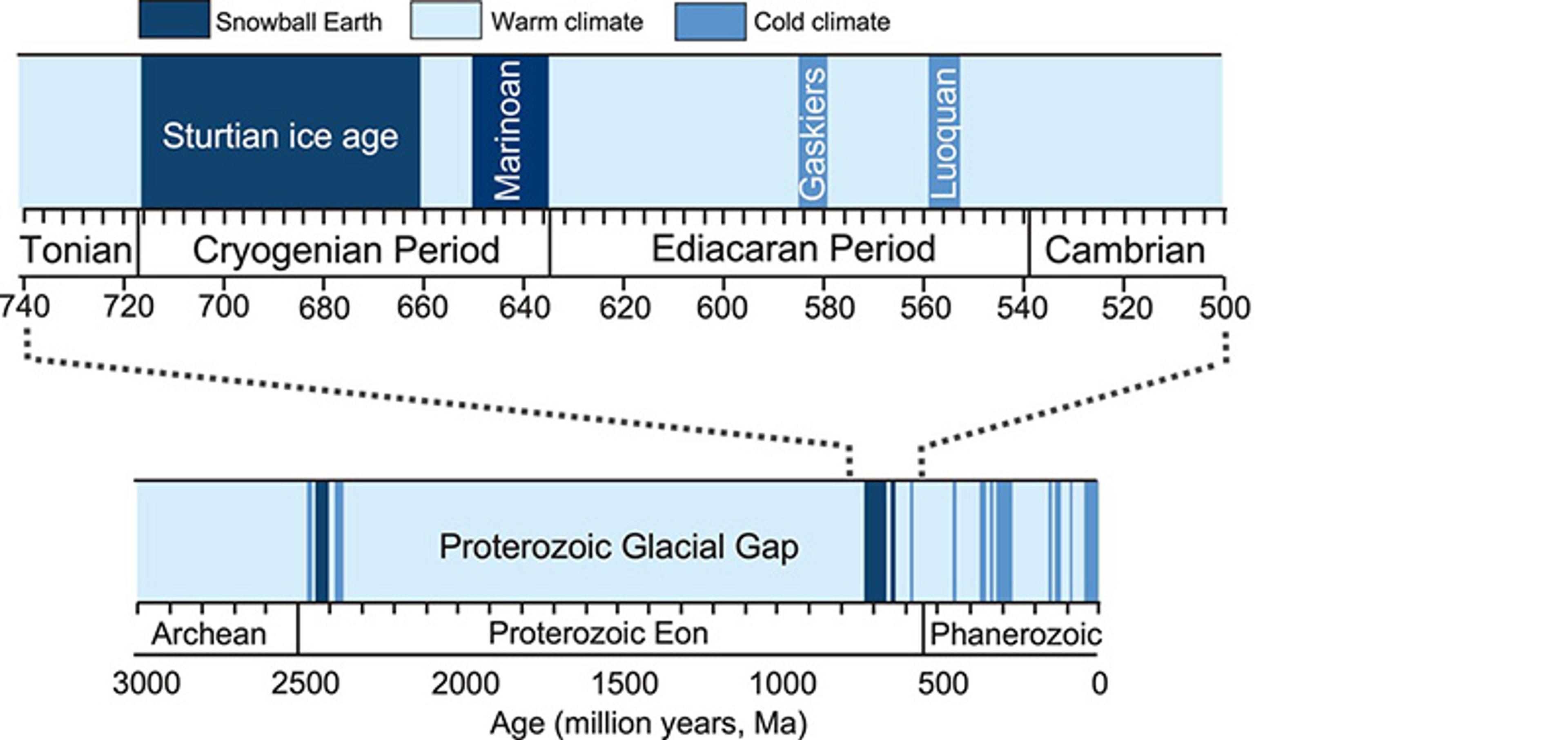 Graphical timeline of Earth’s climate change from 3000 to 500 million years ago showing periods of ice ages and climate types.