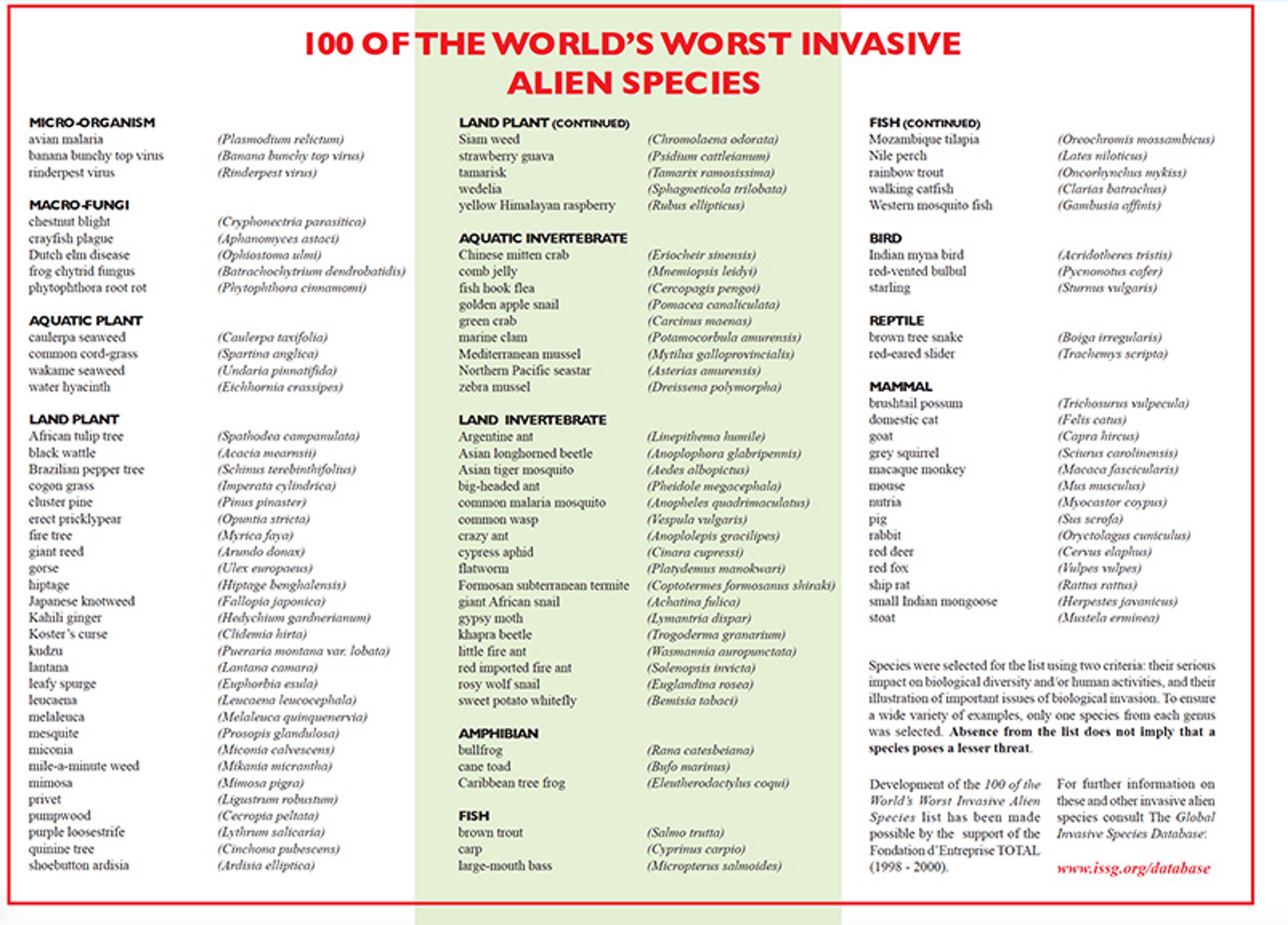 A chart listing 100 invasive alien species, categorised by type such as microorganism, plant, animal, and more.