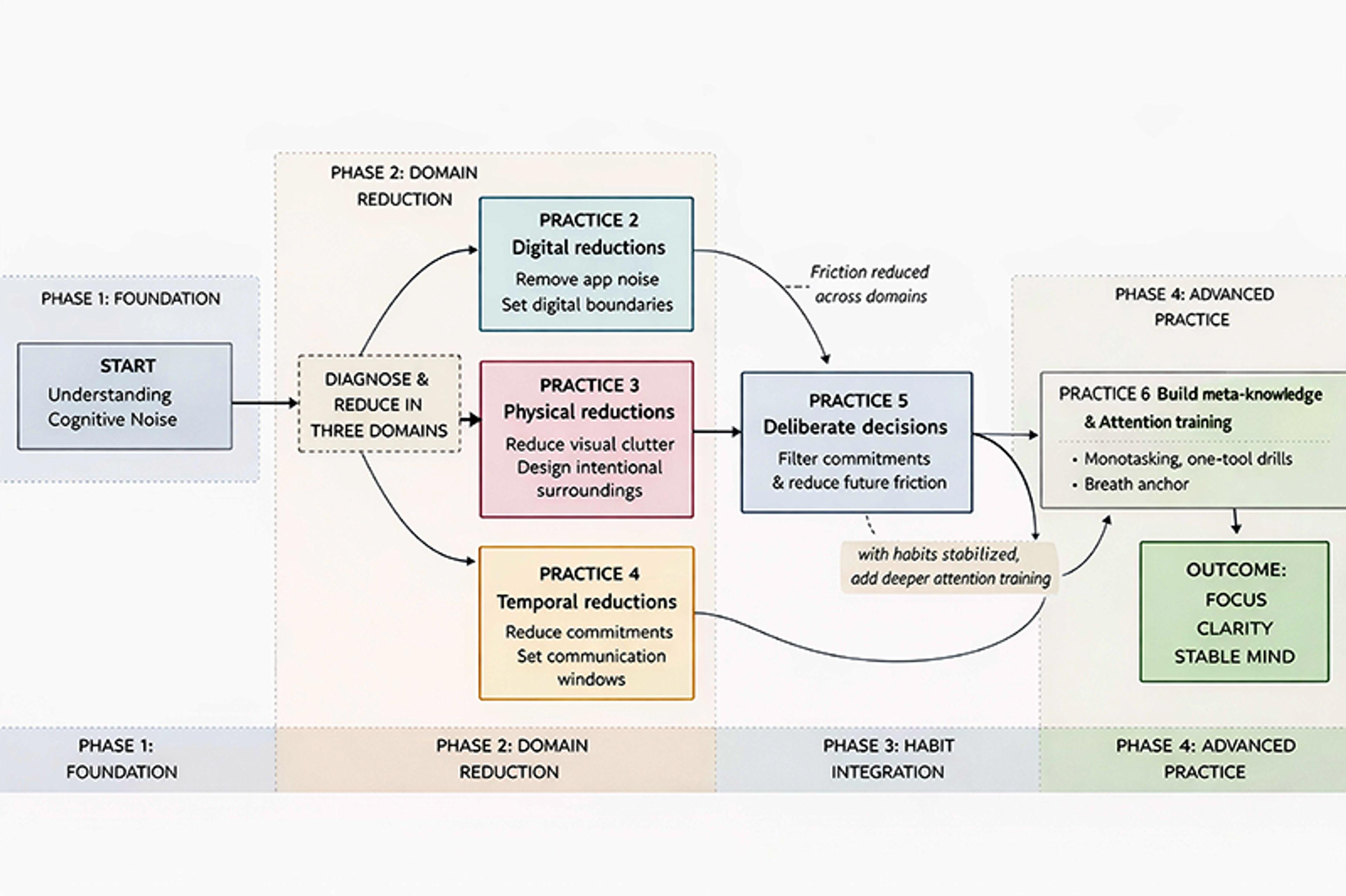 Flowchart illustrating phases and practices for reducing cognitive noise leading to focus and a stable mind.