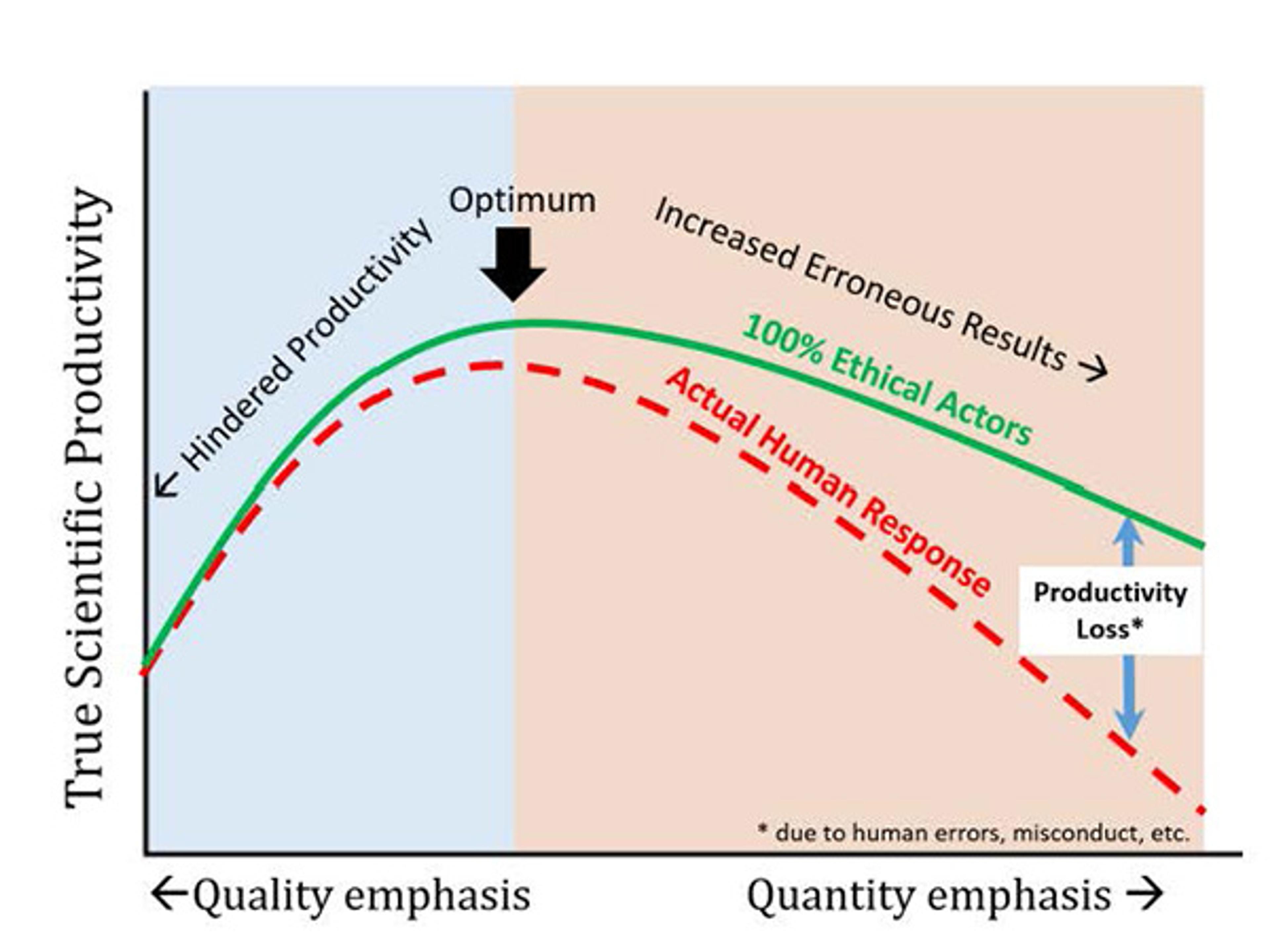 Graph depicting the relationship between true scientific productivity and emphasis on quality vs quantity.