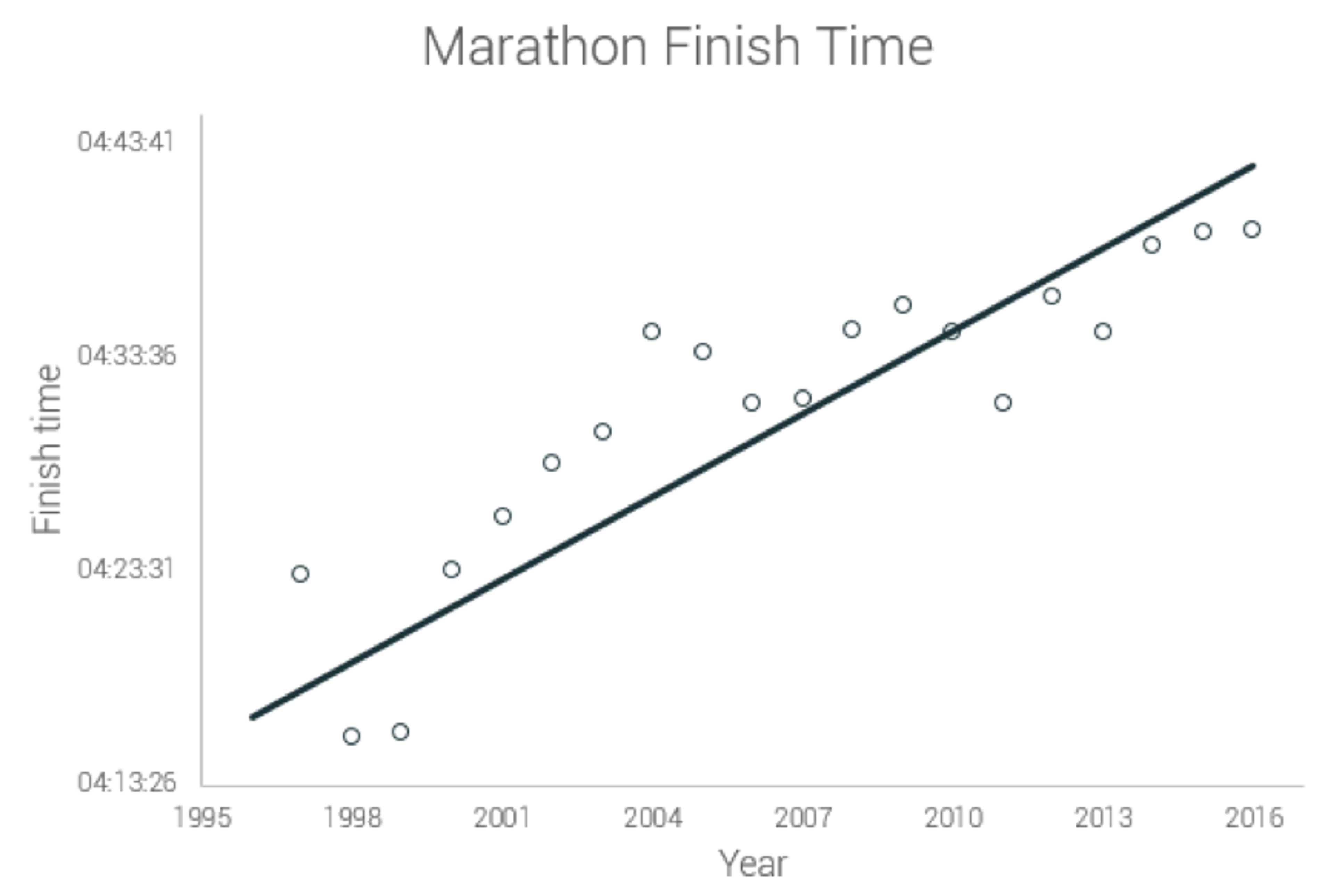 Scatter plot with regression line showing increasing marathon finish times from 1995 to 2016 with axes labelled Year and Finish time.