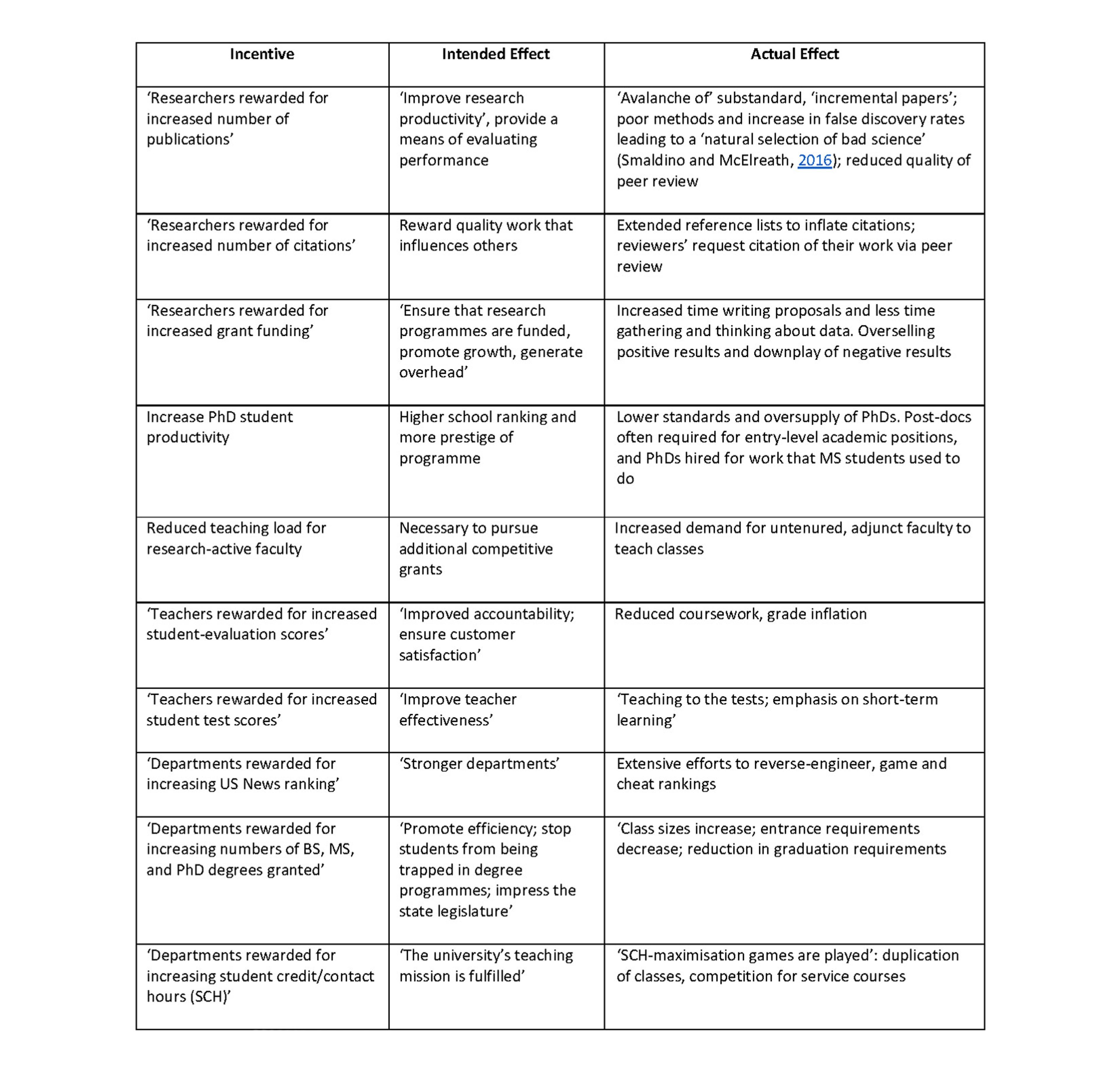 A chart titled ‘Incentive, Intended Effect, Actual Effect’ listing various academic incentives and their unintended consequences.