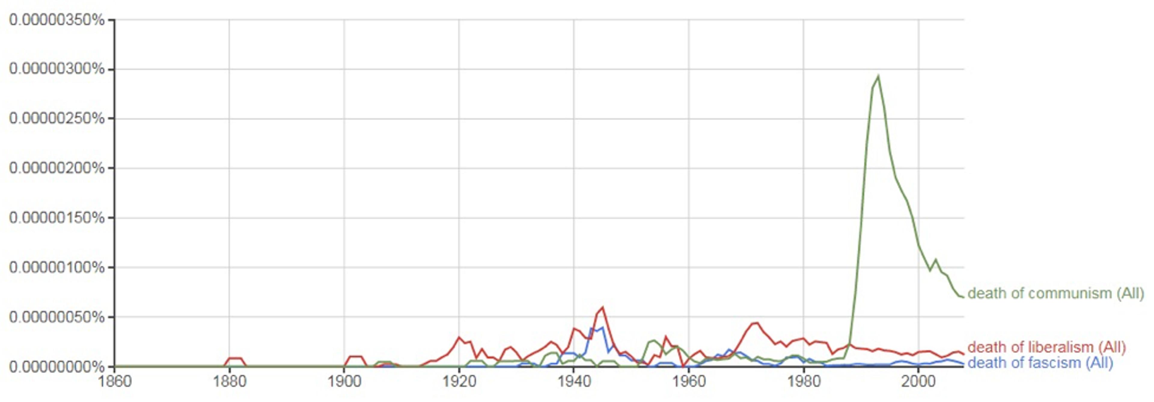 A line graph showing mentions of the death of communism, fascism, and liberalism in Google Books published between 1860 and 2008, with ‘death of communism’ peaking around 1990.