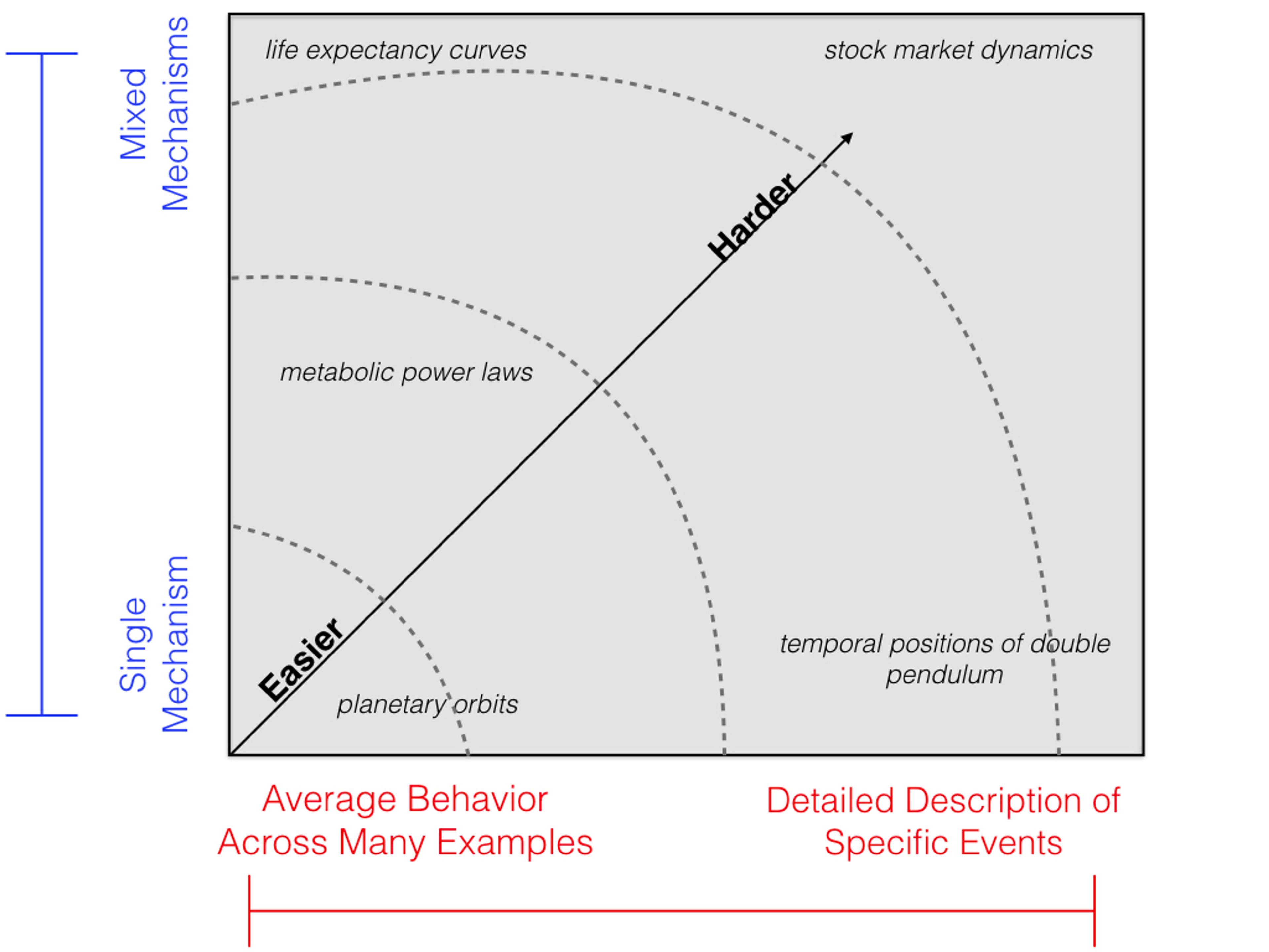Graph showing complexity of phenomena from easier (planetary orbits) to harder (stock market dynamics), with mixed and single mechanisms.
