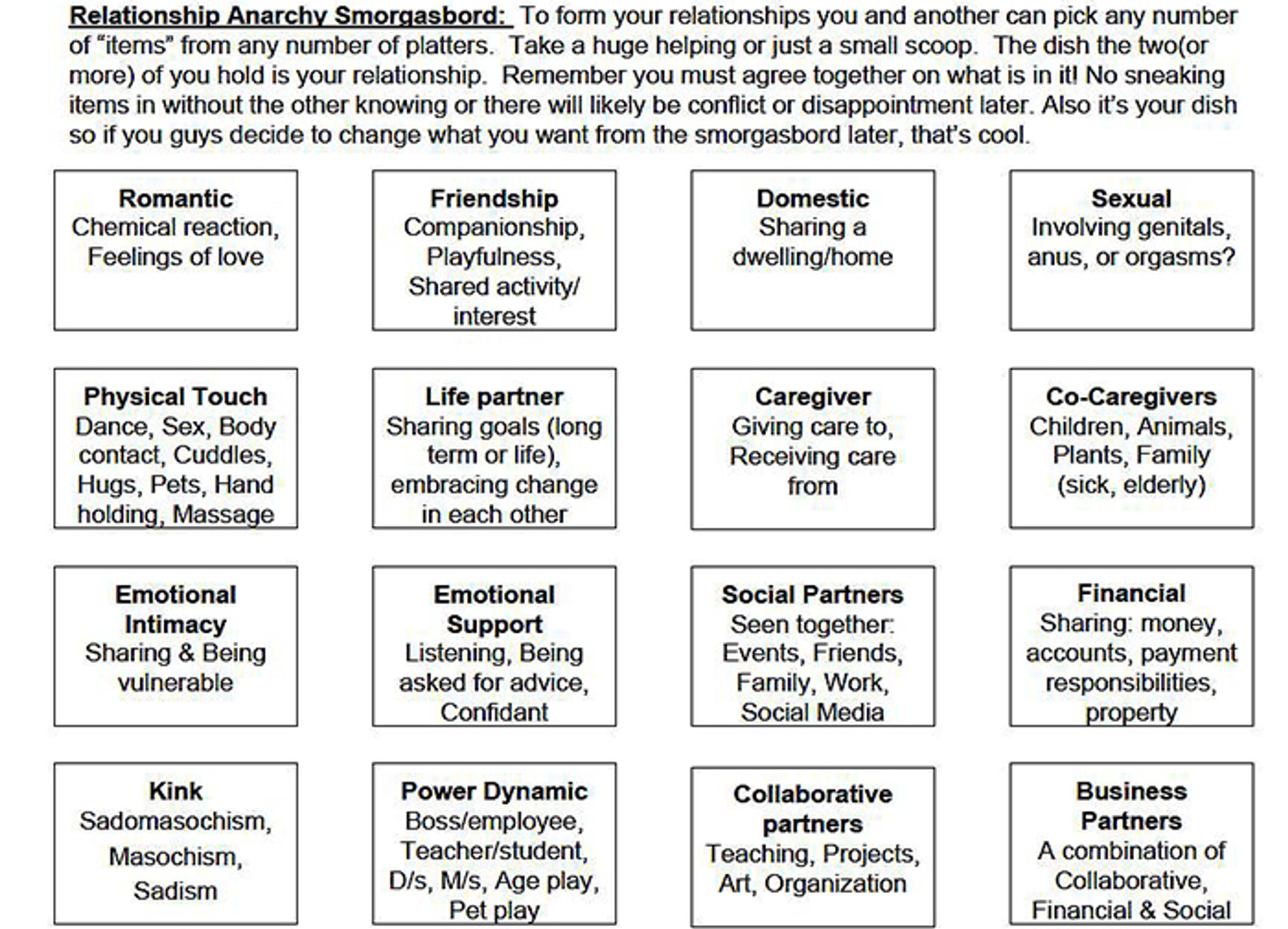 A diagram titled ‘Relationship Anarchy Smorgasbord’ listing various types of relationships and interactions in a grid, including domestic, sexual, financial, emotional intimacy.