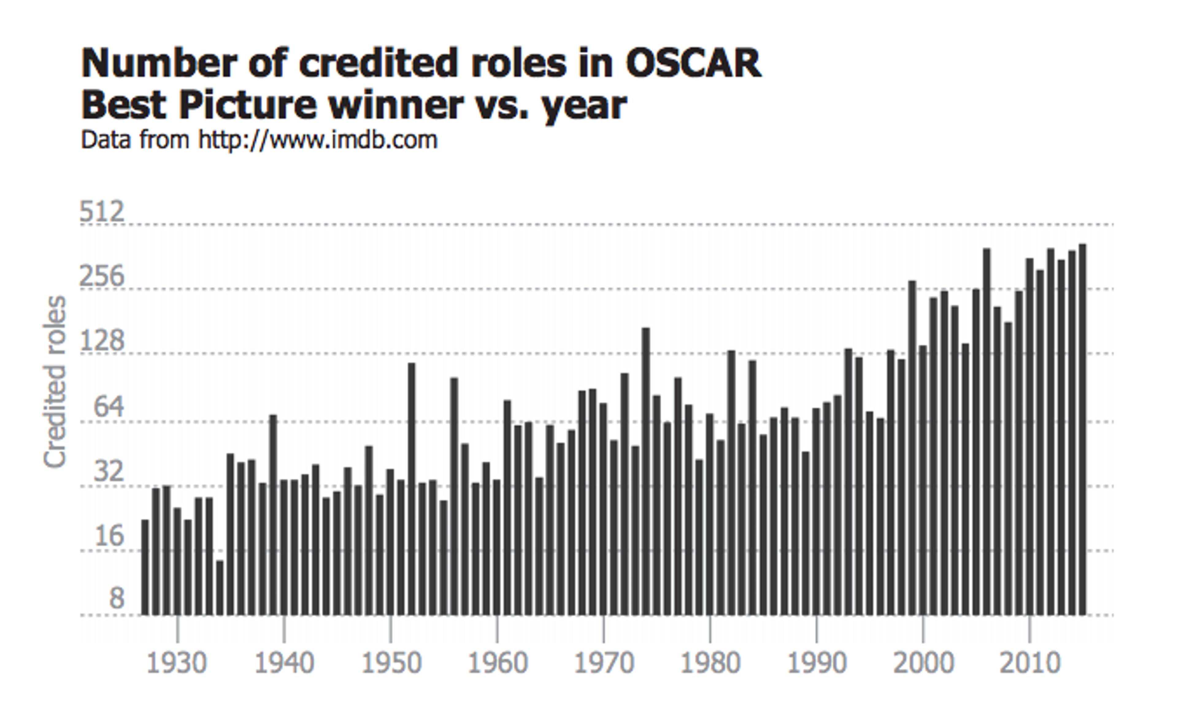 A bar graph showing the increasing number of credited roles in Oscar Best Picture winners from 1927 to 2015, sourced from imdb.com.