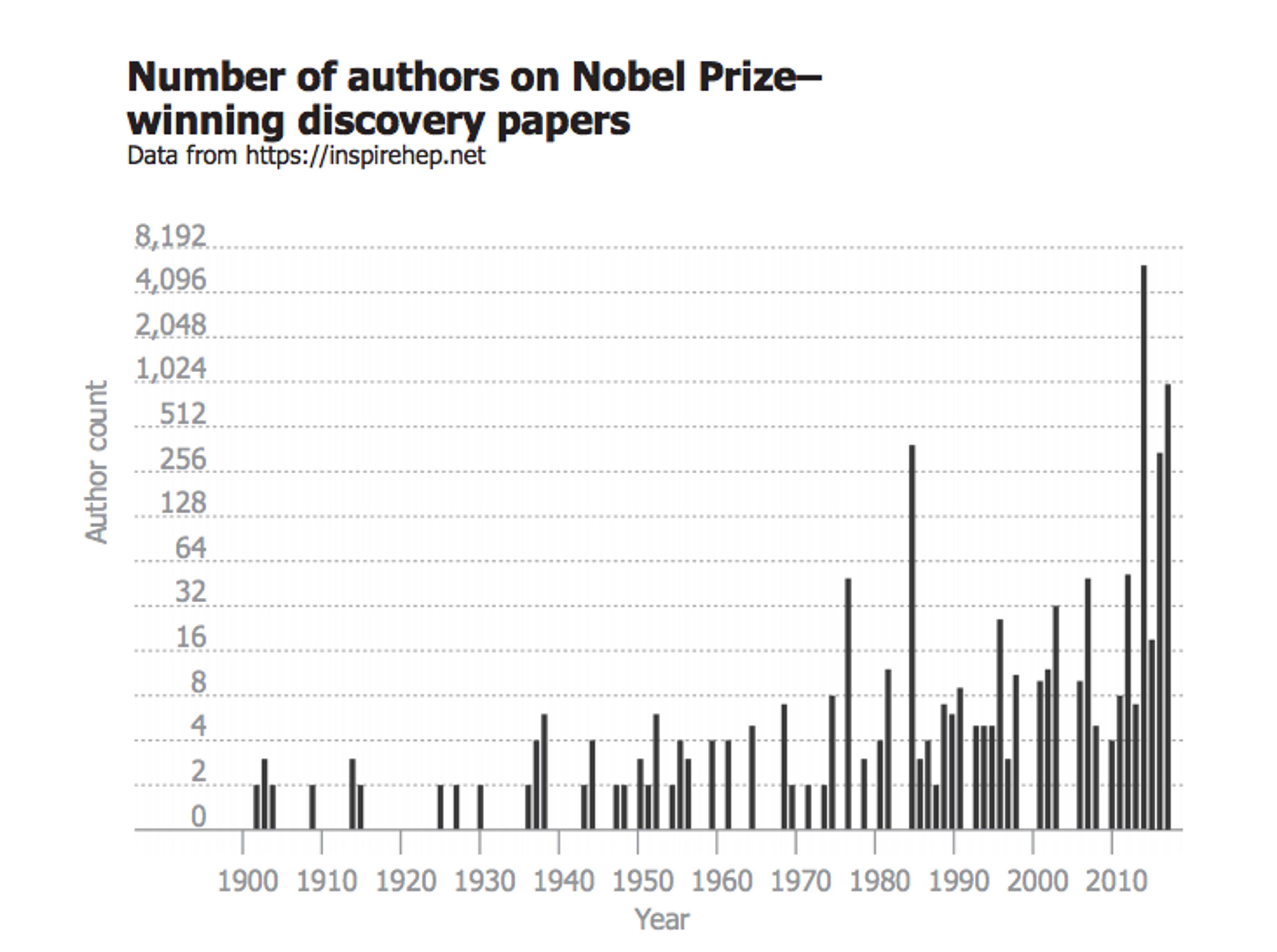 A bar chart showing the increasing number of authors on Nobel Prize-winning discovery papers from 1900 to 2018, source inspirehep.net.