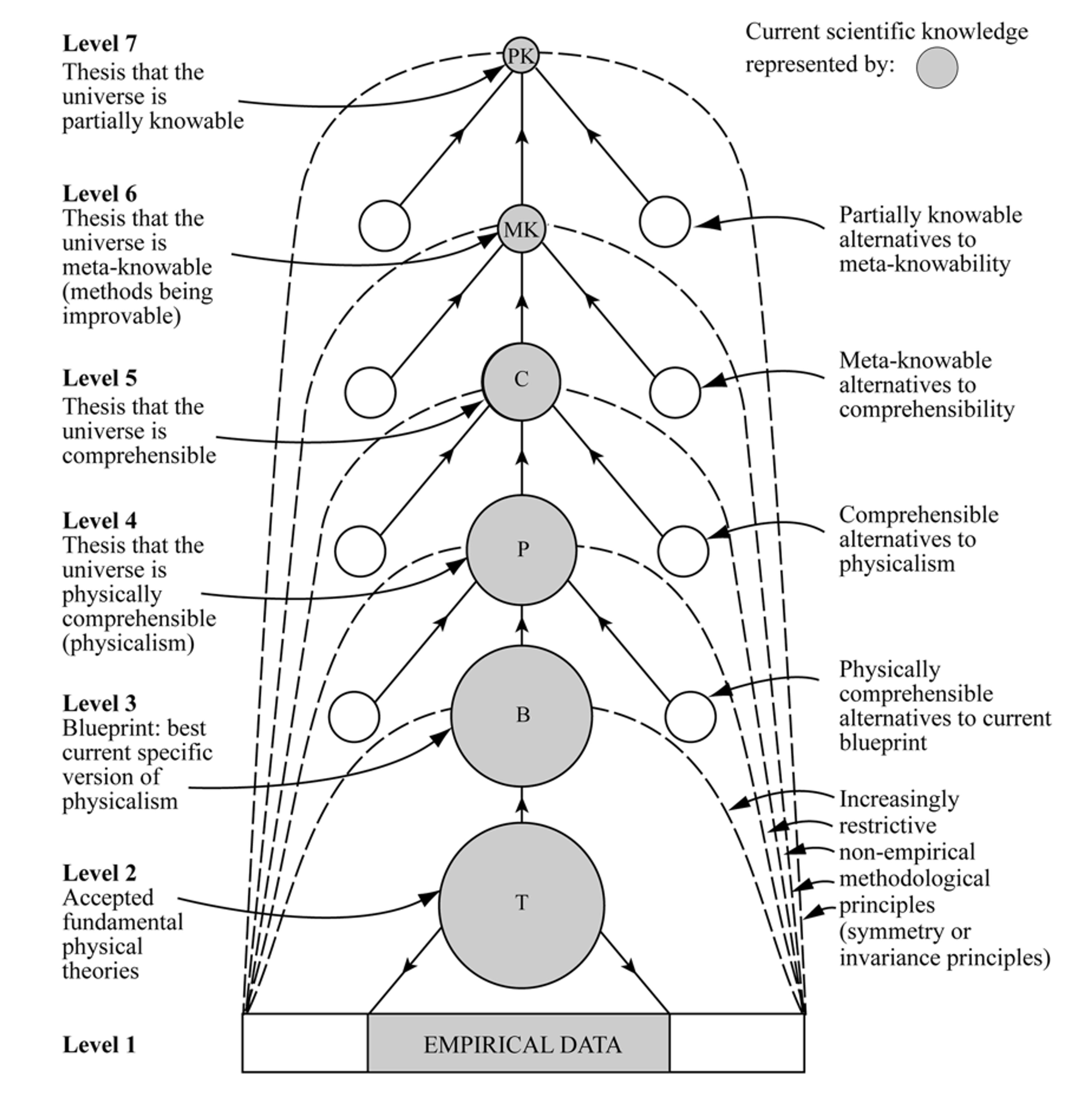 Diagram illustrating seven levels of scientific knowledge with interconnected nodes and pathways, including empirical data at the base.
